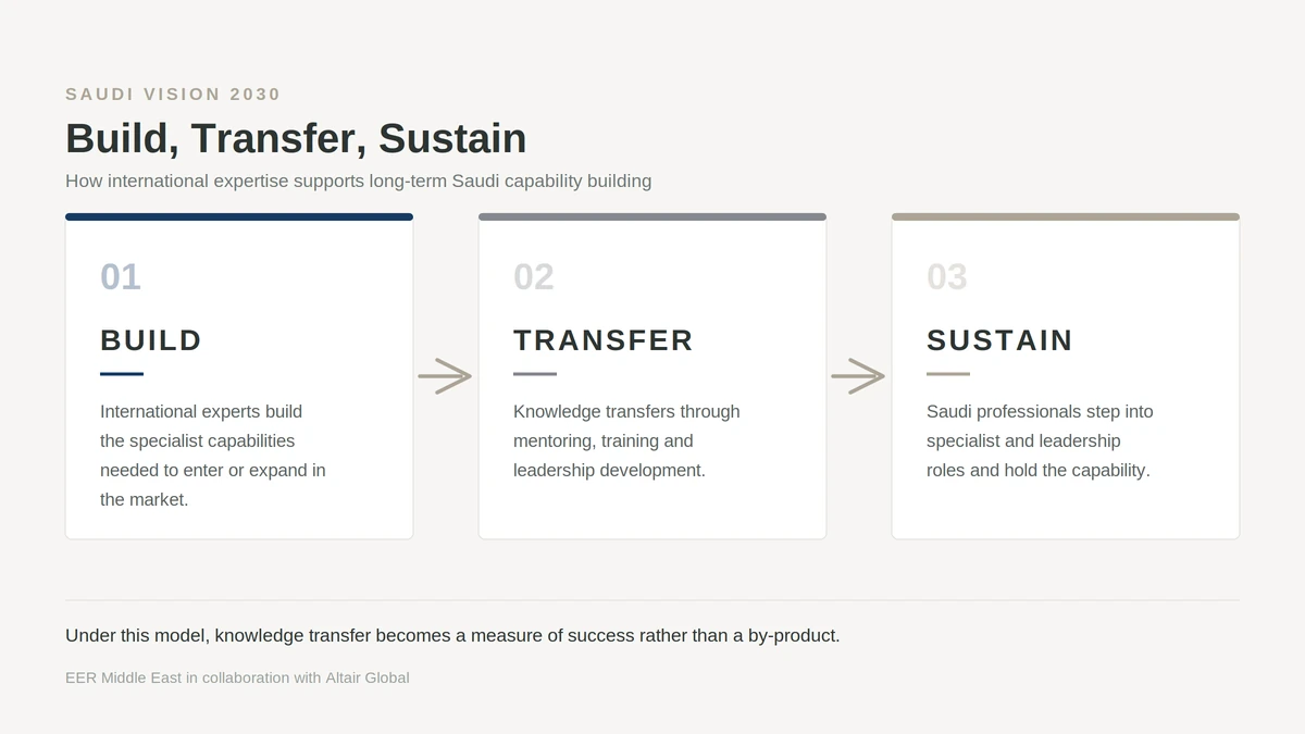 Build, Transfer, Sustain model showing how international expertise supports Saudization